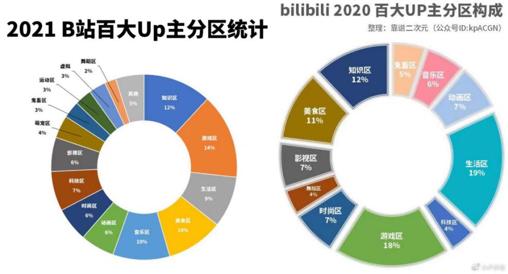 “百大UP主”第四年，B站社区发生了哪些变化？