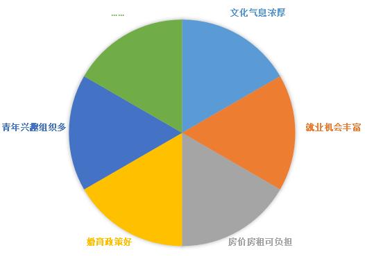 一分钟，聊聊你的“理想之城”