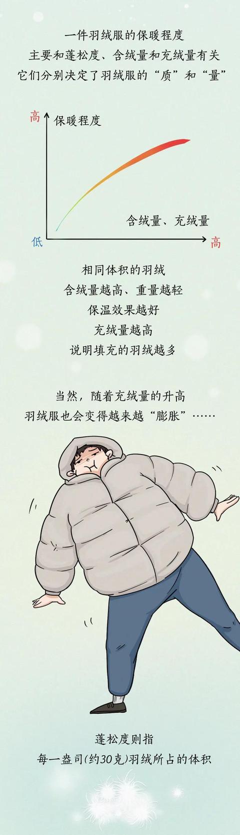 为了留住你身体里的热量，你的羽绒服有多努力？