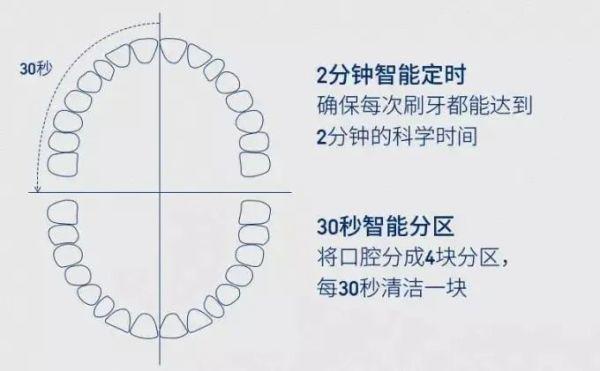 新安生活馆｜刷牙还用老办法？难怪牙齿一直是脏的