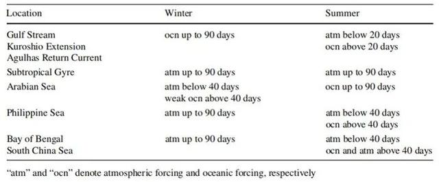 海温-表面湍流热通量关系的季节性和时间尺度依赖性研究获进展