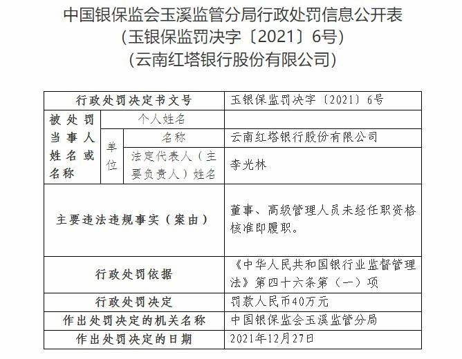 云南红塔银行因董事、高级管理人员未经任职资格核准即履职被罚40万元