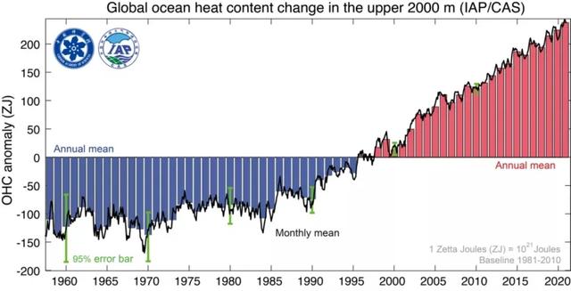 2021年增加热量相当于500个中国2020年发电量！海洋迎来最暖一年对人对鱼有何影响？