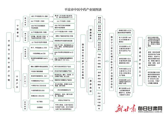 【打造九大产业链 平凉在行动】传岐黄薪火，推进中医中药产业提档升级