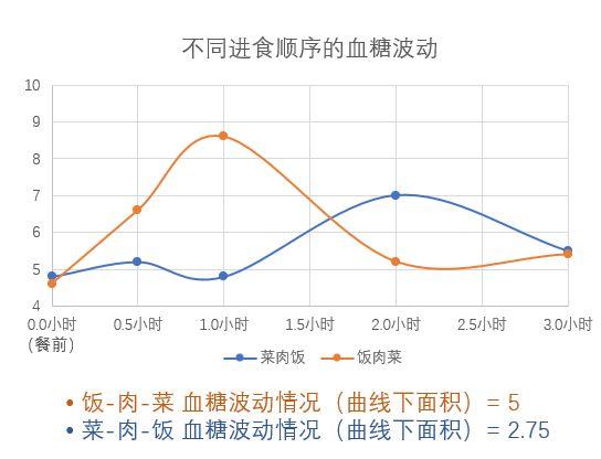 一个吃饭小技巧，让你不用少吃也能瘦