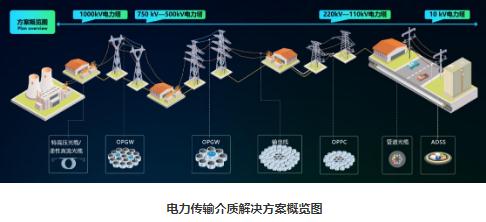 烽火OPGW光缆提速铁路新基建