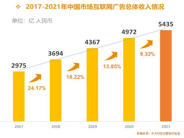 《2021中国互联网广告数据报告》正式发布