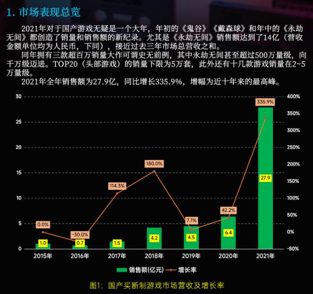 国产买断制游戏元年！2021年销售额27.9亿同比翻了4倍多