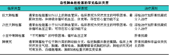 肺栓塞的观察与护理，做好这些护士才合格了！