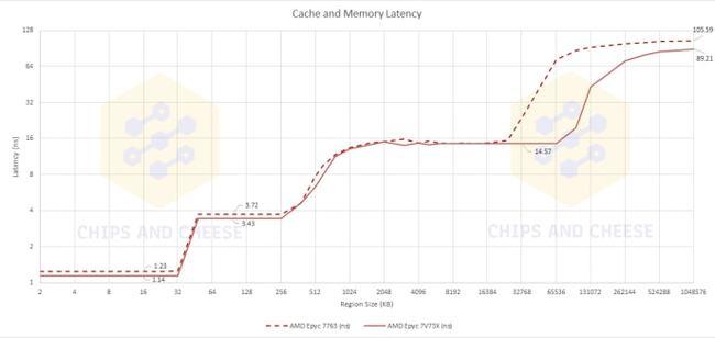 AMD 3D V-Cache 技术测试：延迟略增，但处理器性能更强