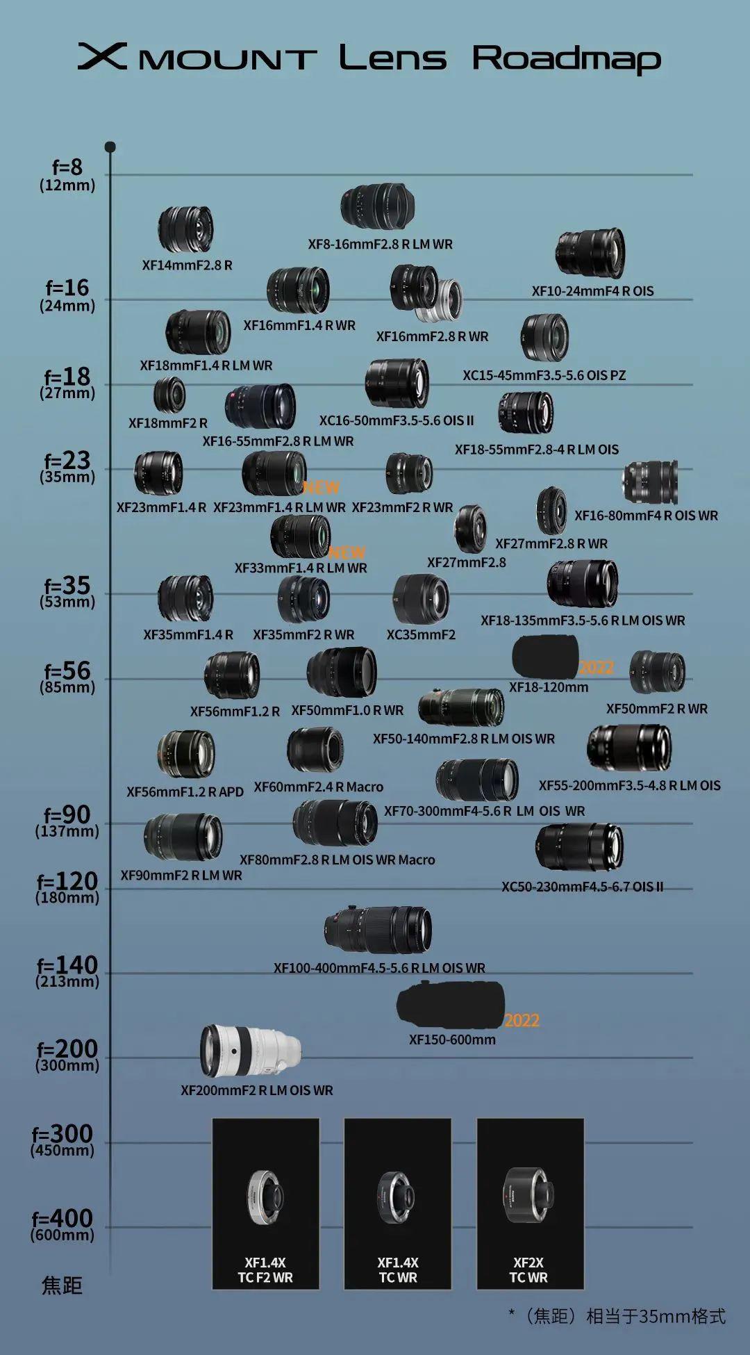 富士胶片：第五代 X 系列相机上半年发布，将是革命性产品