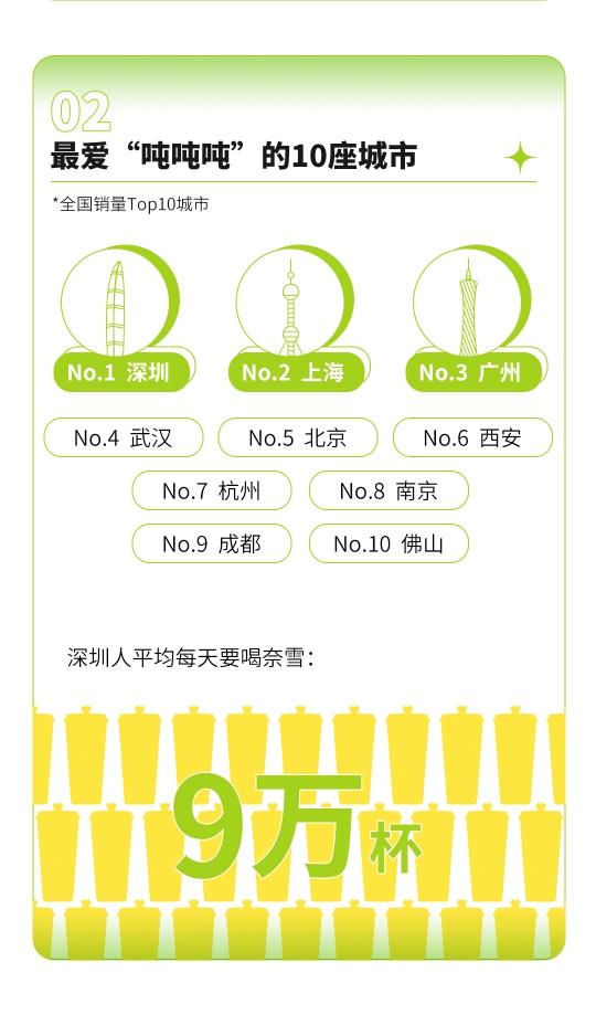 全国销量Top10城市揭晓！奈雪的茶发布2021年大数据报告