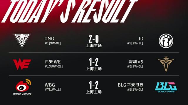 《英雄联盟》LPL 春季赛：uzi 虽未上场，BLG 连追两局战胜 WBG