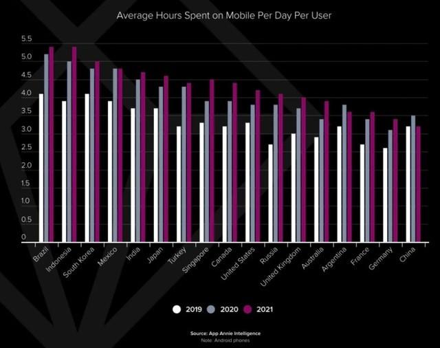 中国人均每天用手机3.3小时 仅排名全球17位