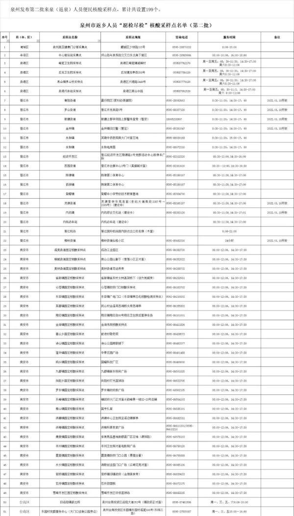 急扩！泉州新增51个核酸采样点，地址公布……