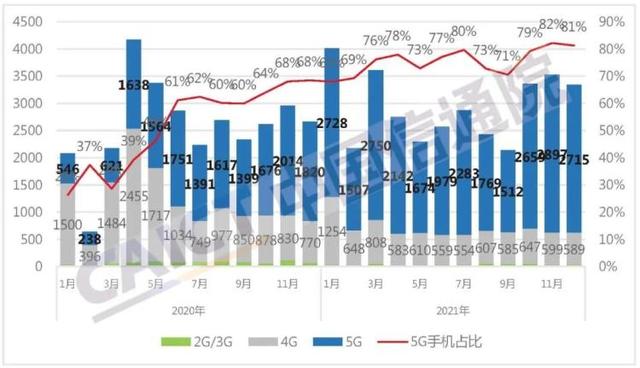 2021年国内手机出货量3.51亿部，5G手机占75.9%