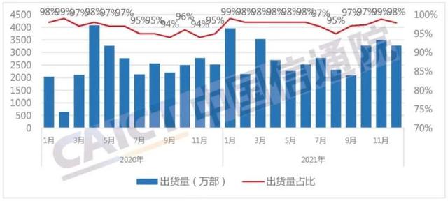 2021年国内手机出货量3.51亿部，5G手机占75.9%