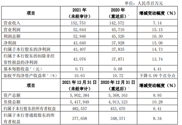 光大银行2021年业绩出炉：净利436.4亿元，同比增长15％