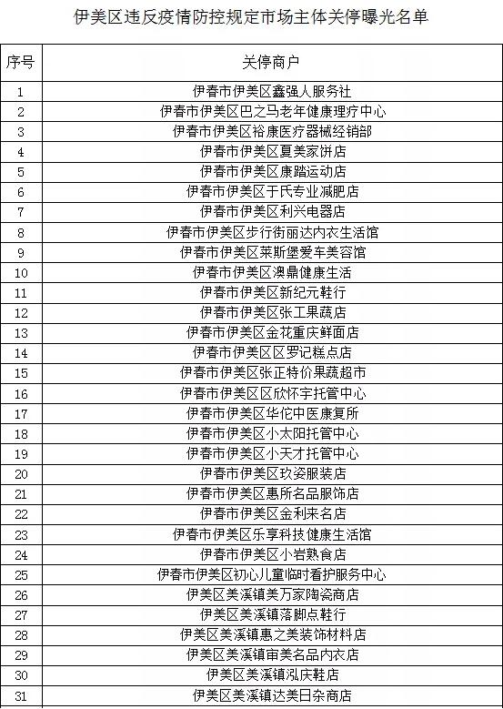 “零容忍”！黑龙江省伊春市市场监管局伊美分局关停31家疫情防控不力的市场主体