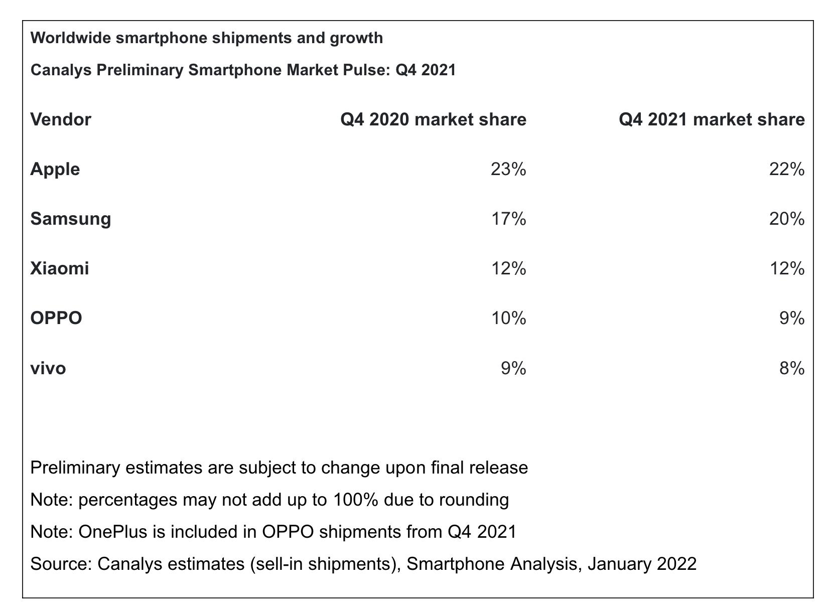 机构：中国市场需求强劲，去年四季度苹果手机出货量全球第一
