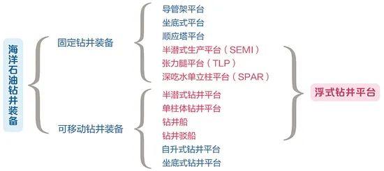 「科普」世界上有哪些类型的海洋钻井平台？