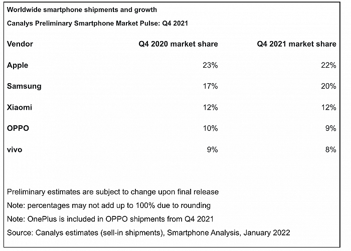 Canalys：苹果2021年四季度重夺全球手机销量第一，小米第三