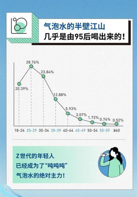 谁在喝气泡水？女性、95后占半壁江山