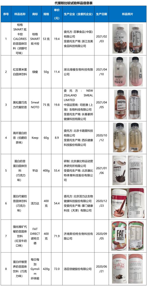 北京消协发布代餐粉比较试验结果：卫生指标全部合格