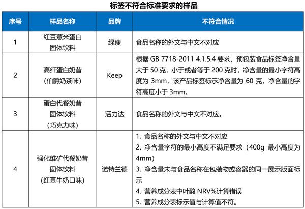 北京消协发布代餐粉比较试验结果：卫生指标全部合格