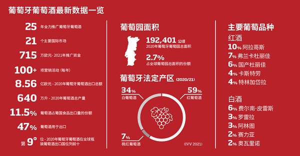 葡萄牙葡萄酒协会主席梵尔高：扎根中国市场 对未来充满信心