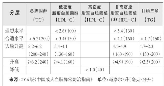 有这4个特征，需警惕血脂异常