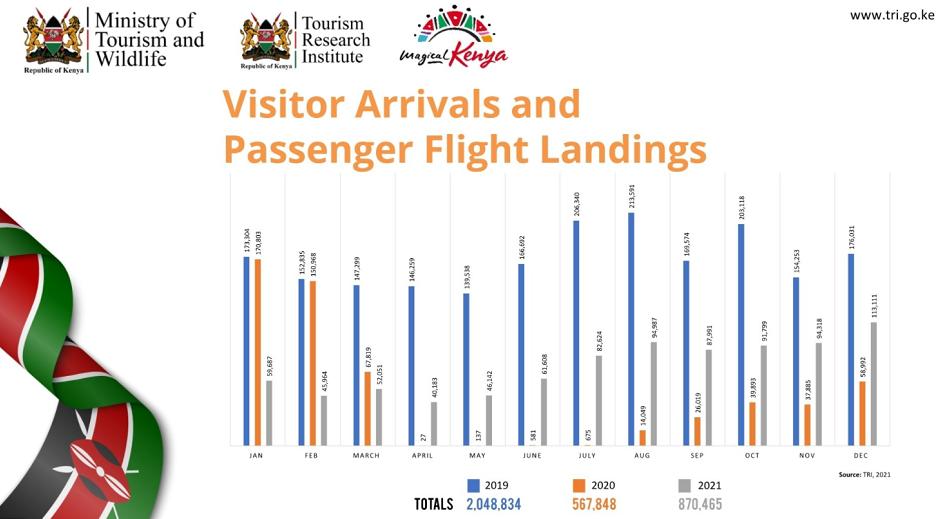 肯尼亚2021年国际旅客较上年增加53.3%