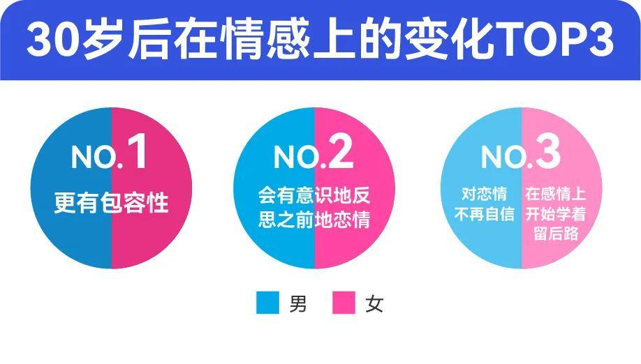 “真的过了30就没人要了吗？”百合佳缘集团发布年度婚恋观报告