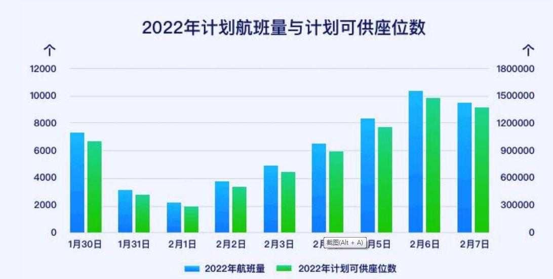 报告：春节假期航班量较上年预增3% 旅客量将达540万