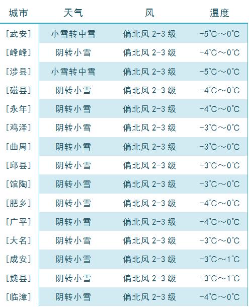 今日大寒！邯郸降雪即将登场，注意防范！