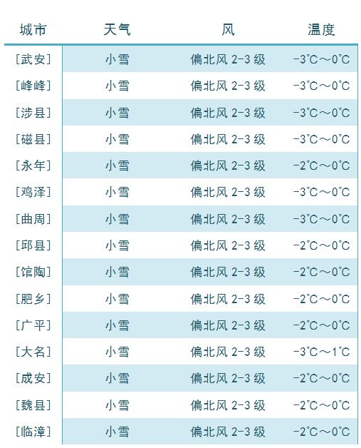 今日大寒！邯郸降雪即将登场，注意防范！