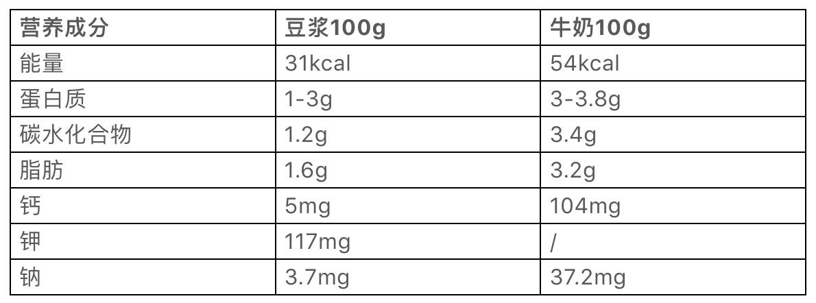 【科普】豆浆和牛奶，到底哪个更有营养？