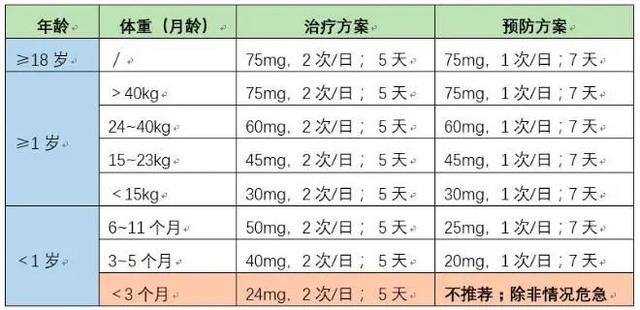 潍坊市人民医院专家为您科普：“流感神药”——奥司他韦