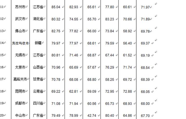 你所在的城市健康生活水平如何？2021版《中国城市健康生活报告》出炉，要了解都在这里