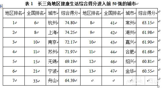 你所在的城市健康生活水平如何？2021版《中国城市健康生活报告》出炉，要了解都在这里