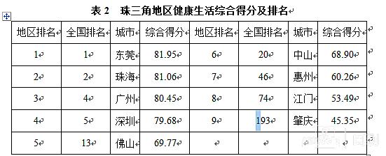 你所在的城市健康生活水平如何？2021版《中国城市健康生活报告》出炉，要了解都在这里