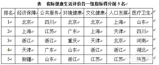 你所在的城市健康生活水平如何？2021版《中国城市健康生活报告》出炉，要了解都在这里