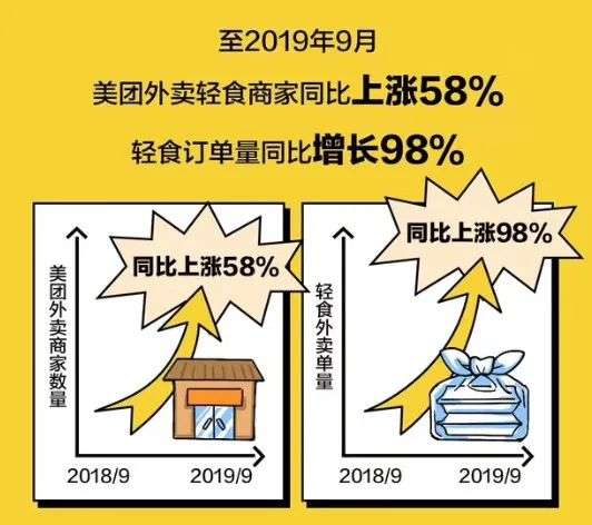 全民饮食健康化，轻食品牌却相继遇冷？