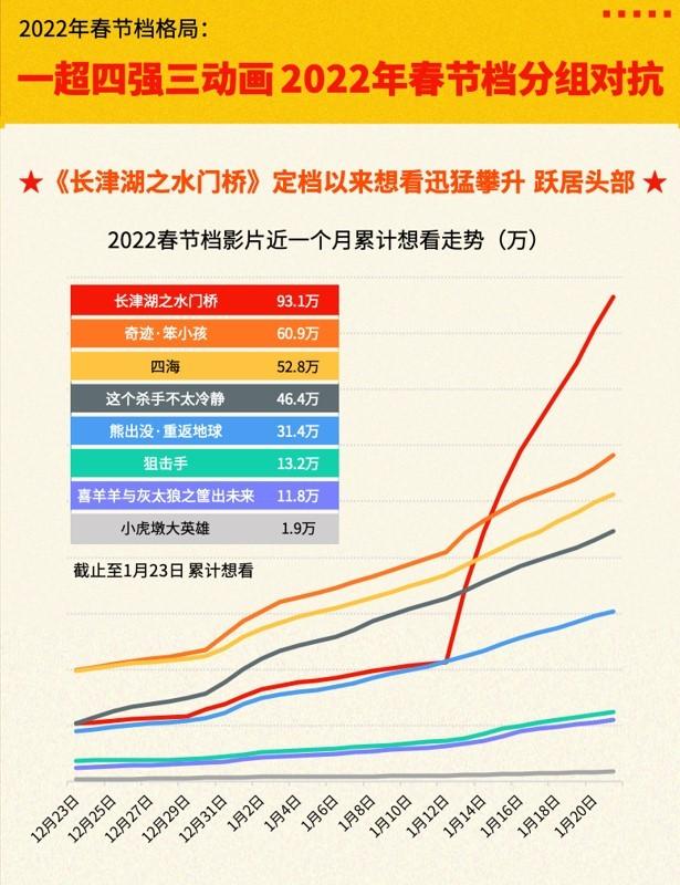 2022年春节档前瞻：45%观众首选《长津湖之水门桥》地域差异或成竞争关键