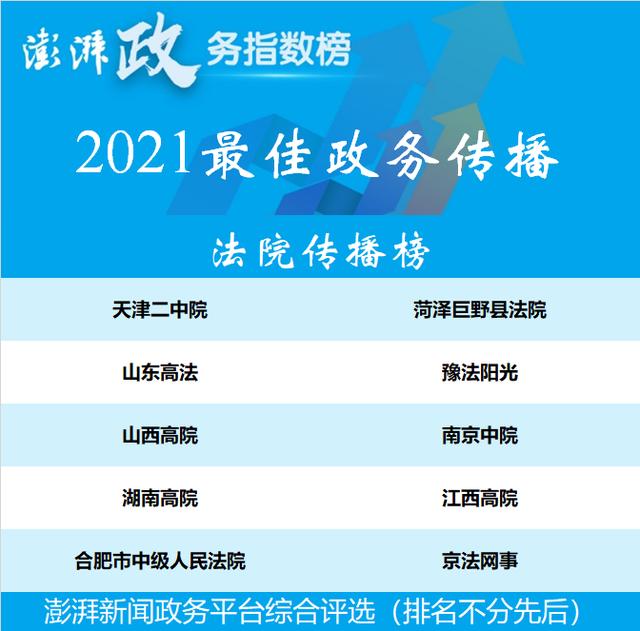 2021年度“优秀澎湃政务号”揭晓，沧州发布上榜