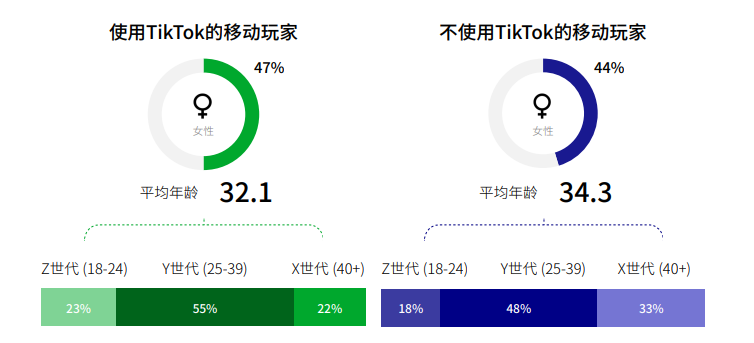 在这个有10亿MAU的平台，出海厂商能学到哪些品类营销新打法