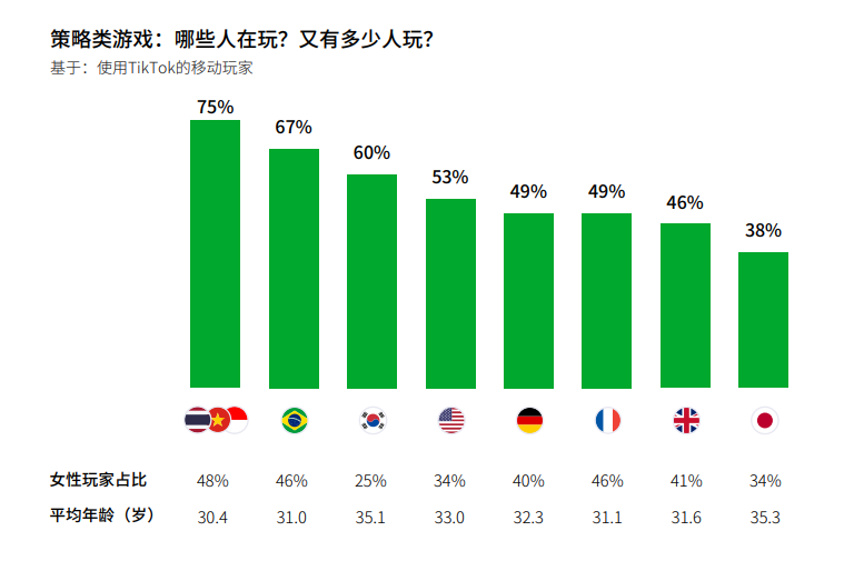 在这个有10亿MAU的平台，出海厂商能学到哪些品类营销新打法