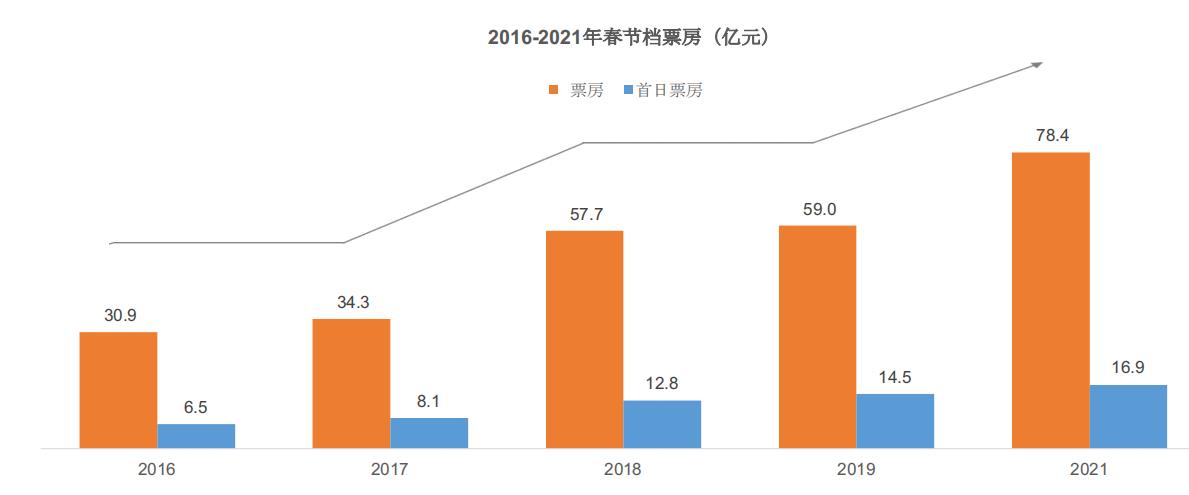 票价近百，春节看电影为何越来越贵？