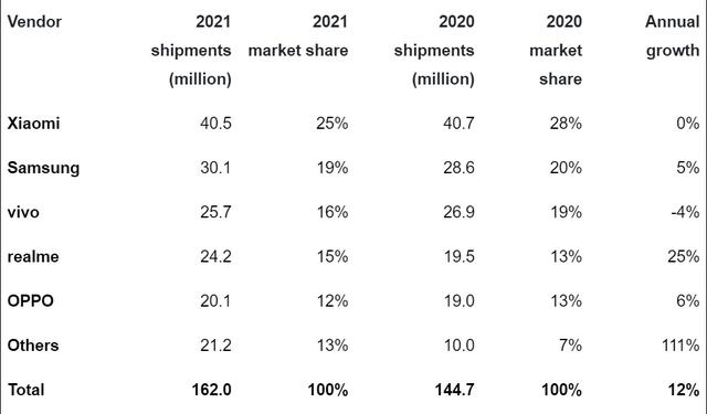 2021年印度智能手机市场强劲复苏 出货量达到创纪录的1.62亿部