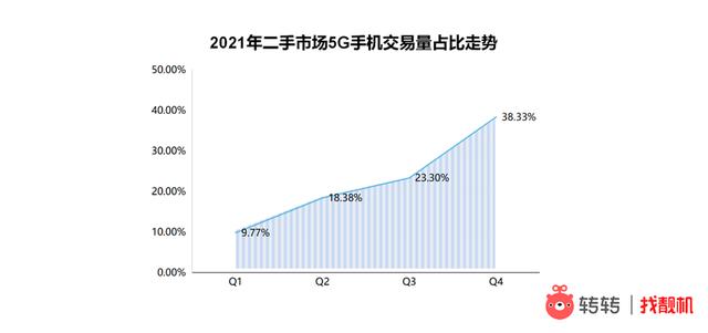 5G市场百花齐放？转转：回收服务助力消费者前高价出售旧机